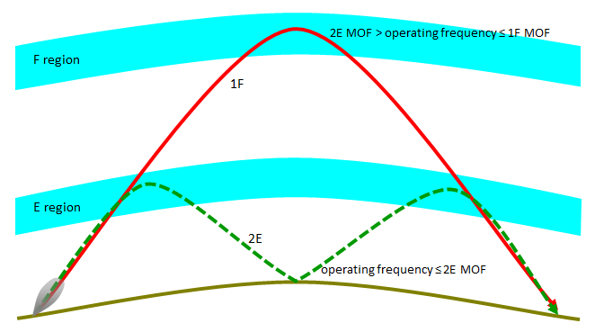 In this example, E layer screening occurs if communications by the one hop F mode are intended but the operating frequency is equal to or below the E region two hop MOF. If the operating frequency is above the E region two hop MOF and less than or equal to the F region one hop MOF, the wave penetrates the E region and refracts from the F region - no E layer screening occurs.